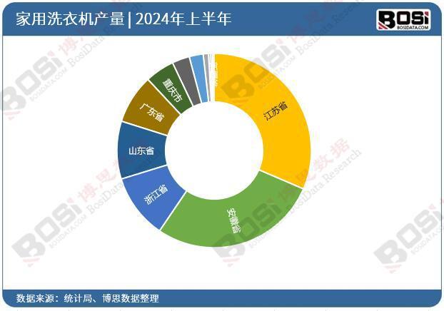 衣机产量月度统计累计产量达53116万台ag九游会登录2024年上半年中国家用洗(图3)