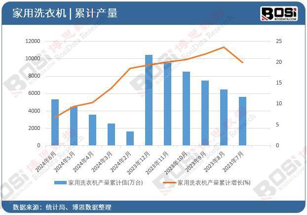 衣机产量月度统计累计产量达53116万台ag九游会登录2024年上半年中国家用洗