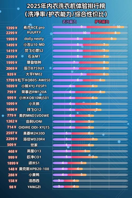 磅推荐排行榜前4名内衣洗衣机品牌！九游会哪款内衣洗衣机洗得干净？重(图3)
