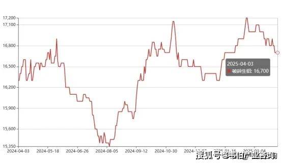 电产品、主要拆解物及原料价格走势预测j9国际最新！2025年3月中国废家